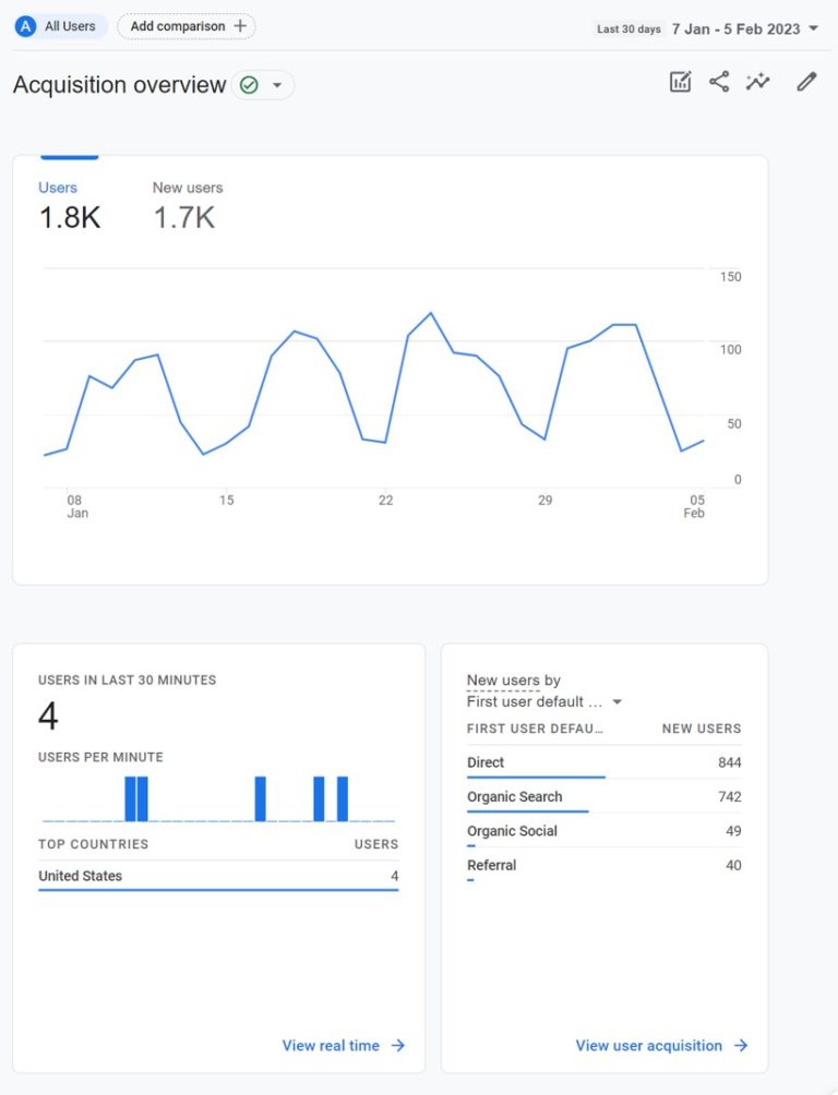 This Google Analytics acquisition overview screen shot illustrates how you can access metrics that will help you identify if you're meeting your content marketing goals.