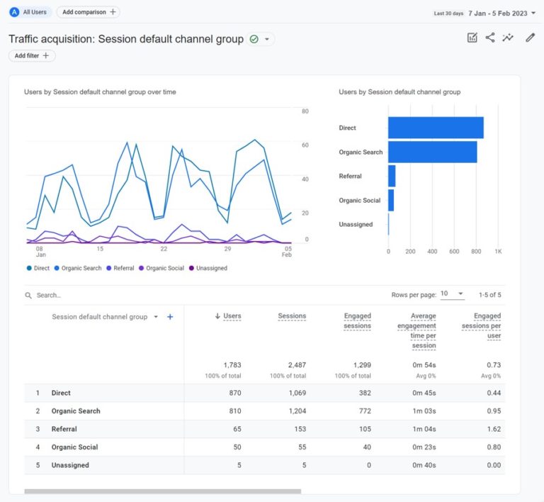 A sample traffic acquisition report represents one of the metrics that will help you determine if you're meeting your content marketing goals.