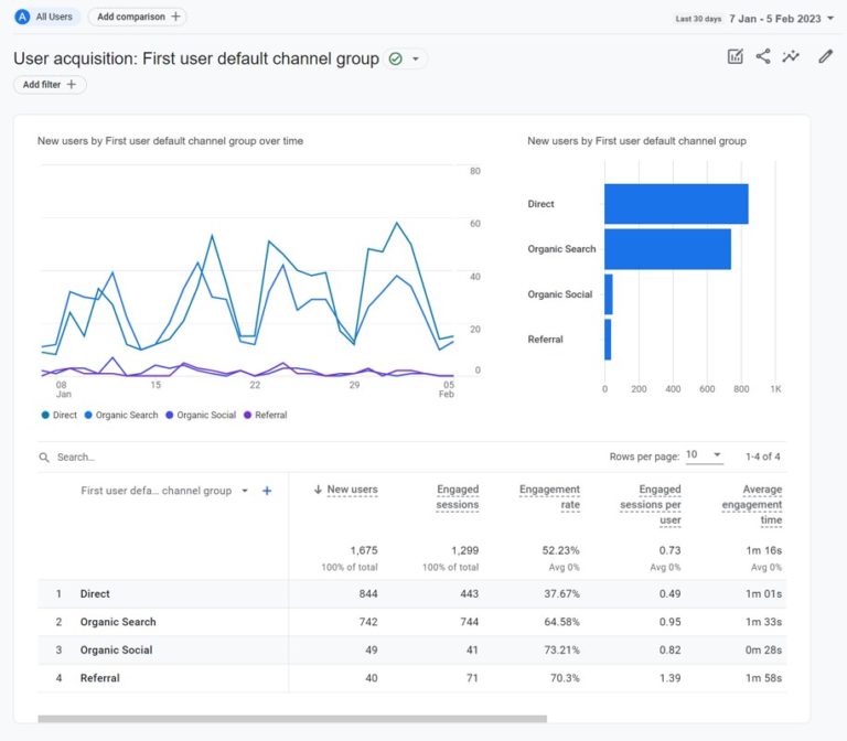 A sample user acquisition report from Google Analytics tells you how people found your website and is one of the areas you monitor to know if you're meeting your content marketing goals.