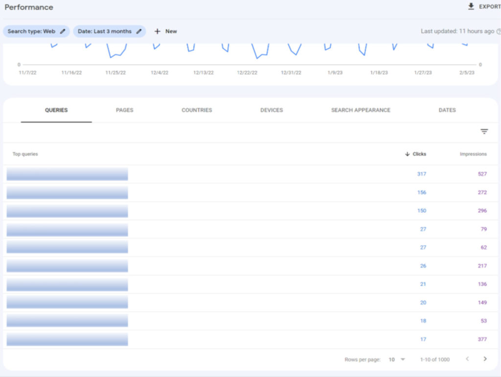 This sample screen shot from Google Search Console shows how to access your SEO keywords and illustrates one of the ways to identify if you're meeting your content marketing goals.