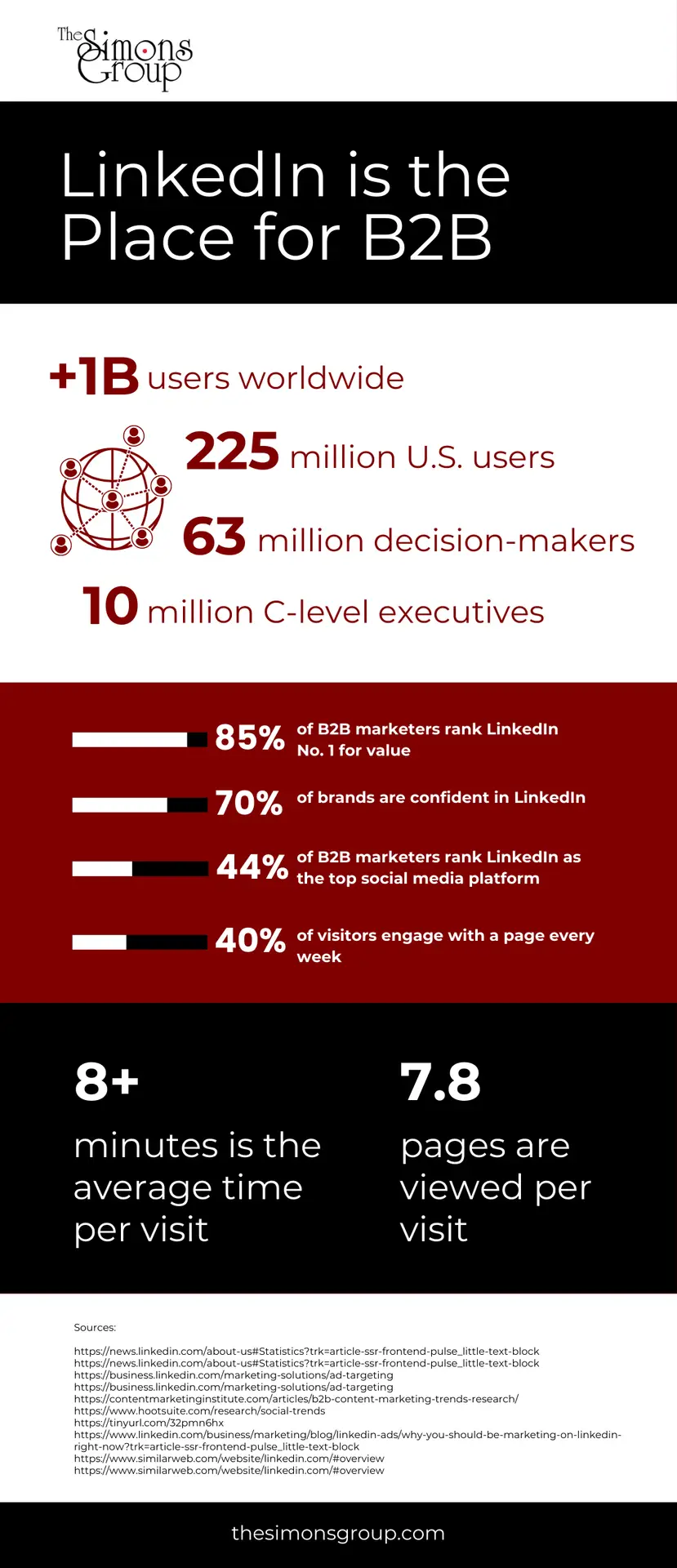 A graphic with statistics about LinkedIn's dominance shows it's impact for B2B marketing.