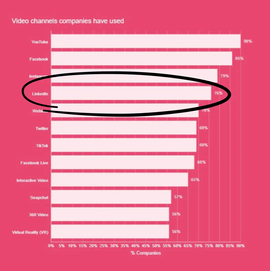 A bar chart from Wyzowl shows that LinkedIn is the fourth most popular platform for posting video content.