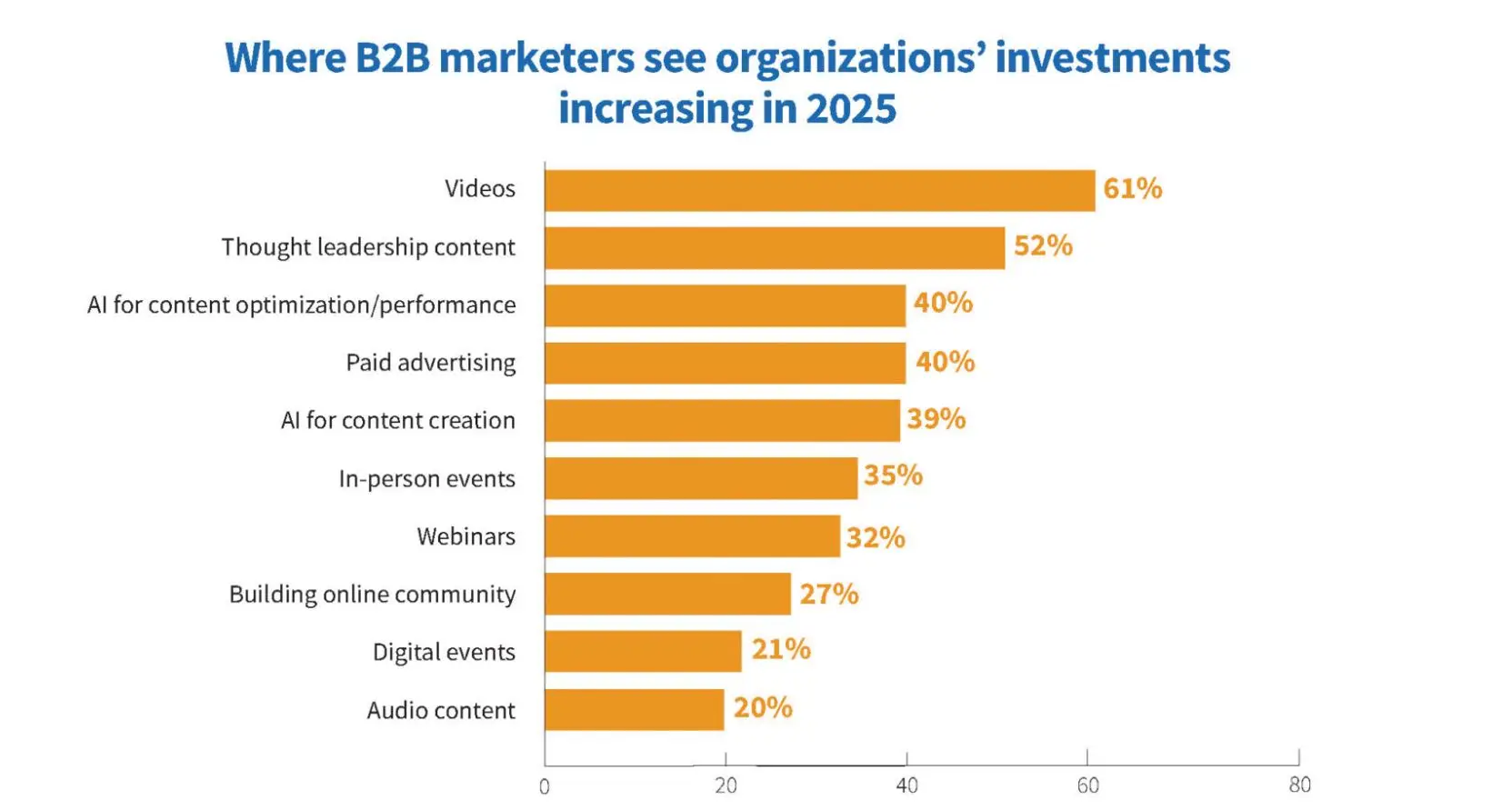 A bar chart shows 61% of B2B marketers will invest in videos for 2025.