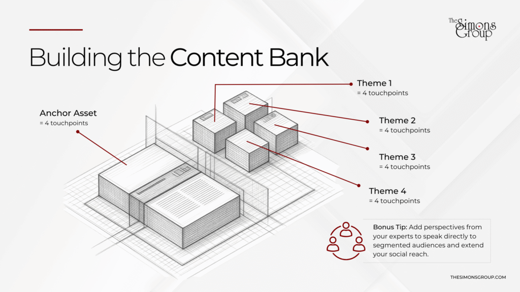 Diagram showing a content repurposing strategy that turns one anchor asset into