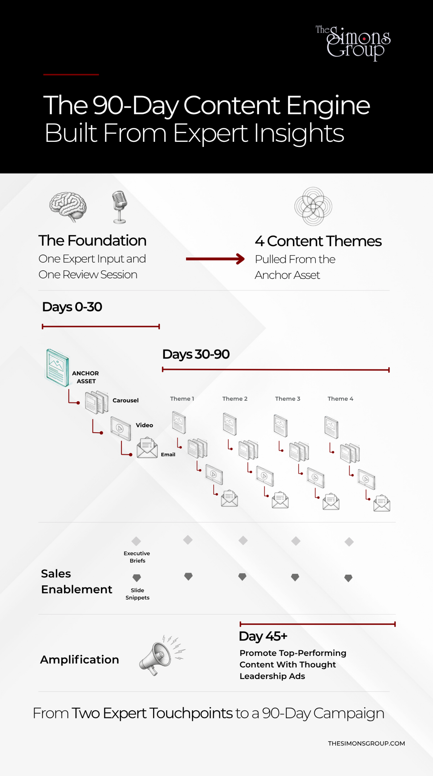 Infographic showing a 90-day content repurposing strategy built from expert input, including anchor asset creation, themed content development and staggered distribution.